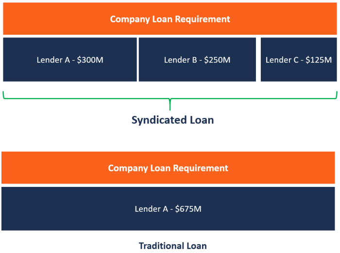 Syndicated loan do we what