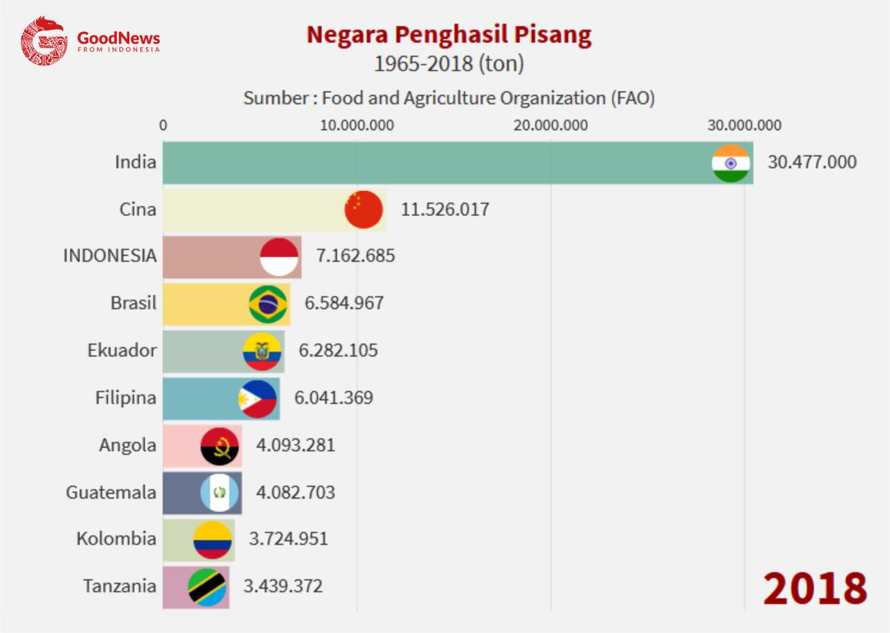 pisang terbesar penghasil produsen berapa menjadi produksinya salah