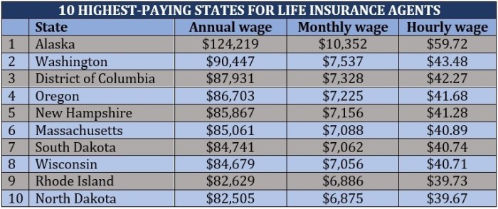 What life insurance company pays the highest commission