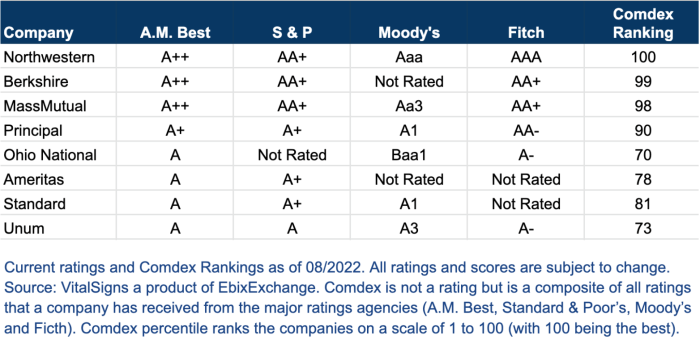 Am best rating scale for insurance companies