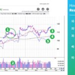 How do you read stock graphs