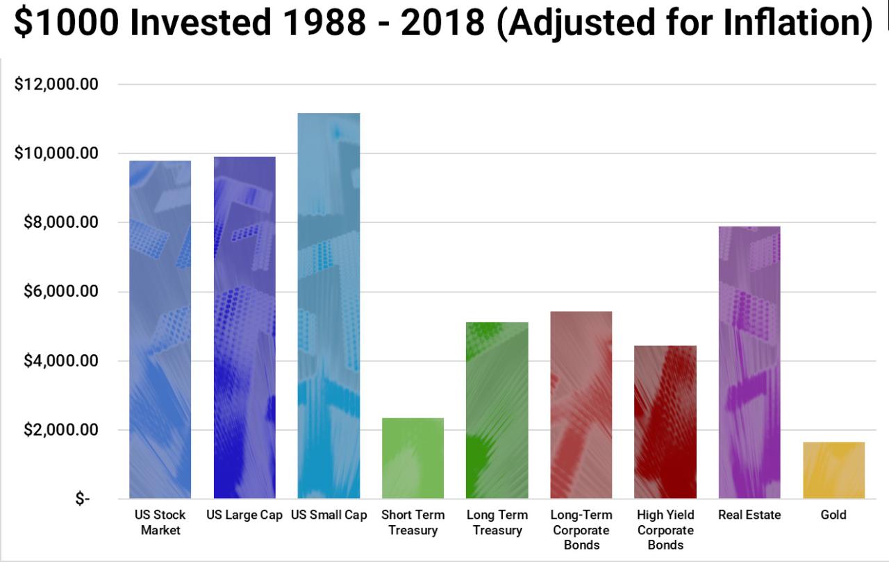 Stocks invest should bonds market why stock long time introduction bond do years need