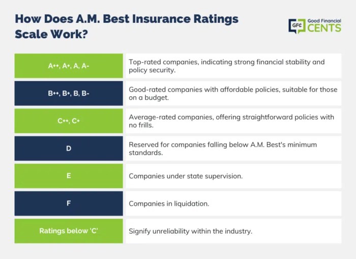 A m best ratings for insurance companies