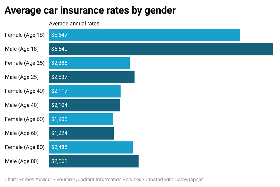 Car insurance rates comparison