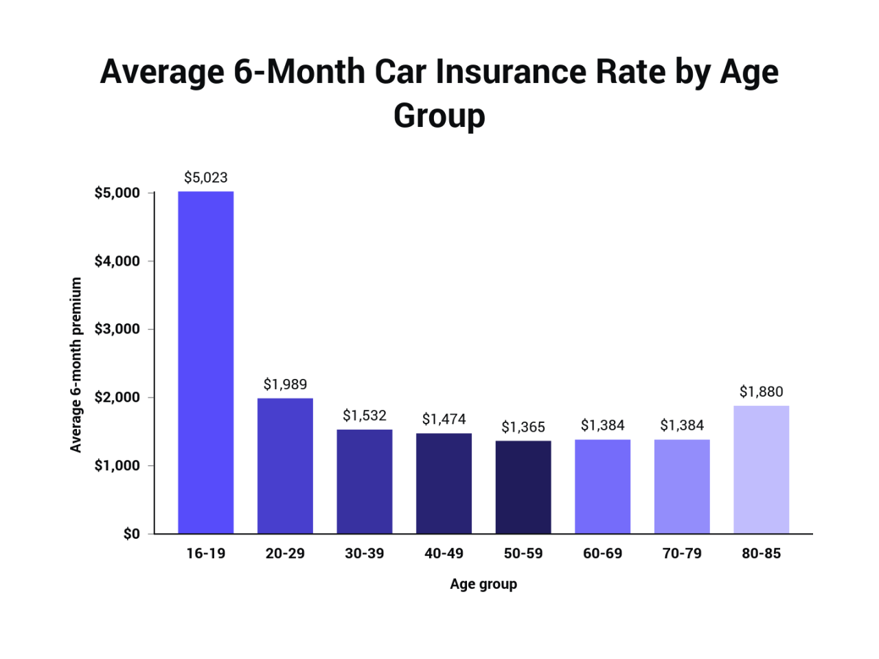 Car insurance monthly cost