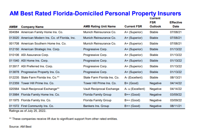 A+ insurance company ratings