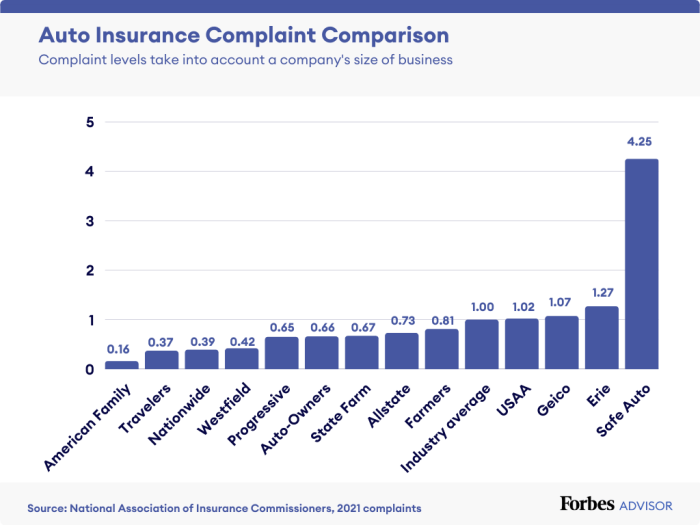 Which car insurance company has the most complaints