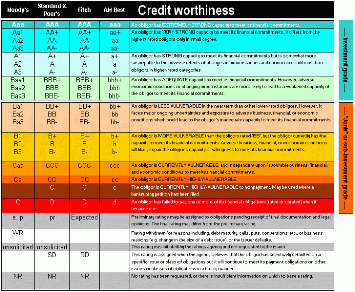 Financial strength travelers rating insurance ratings table