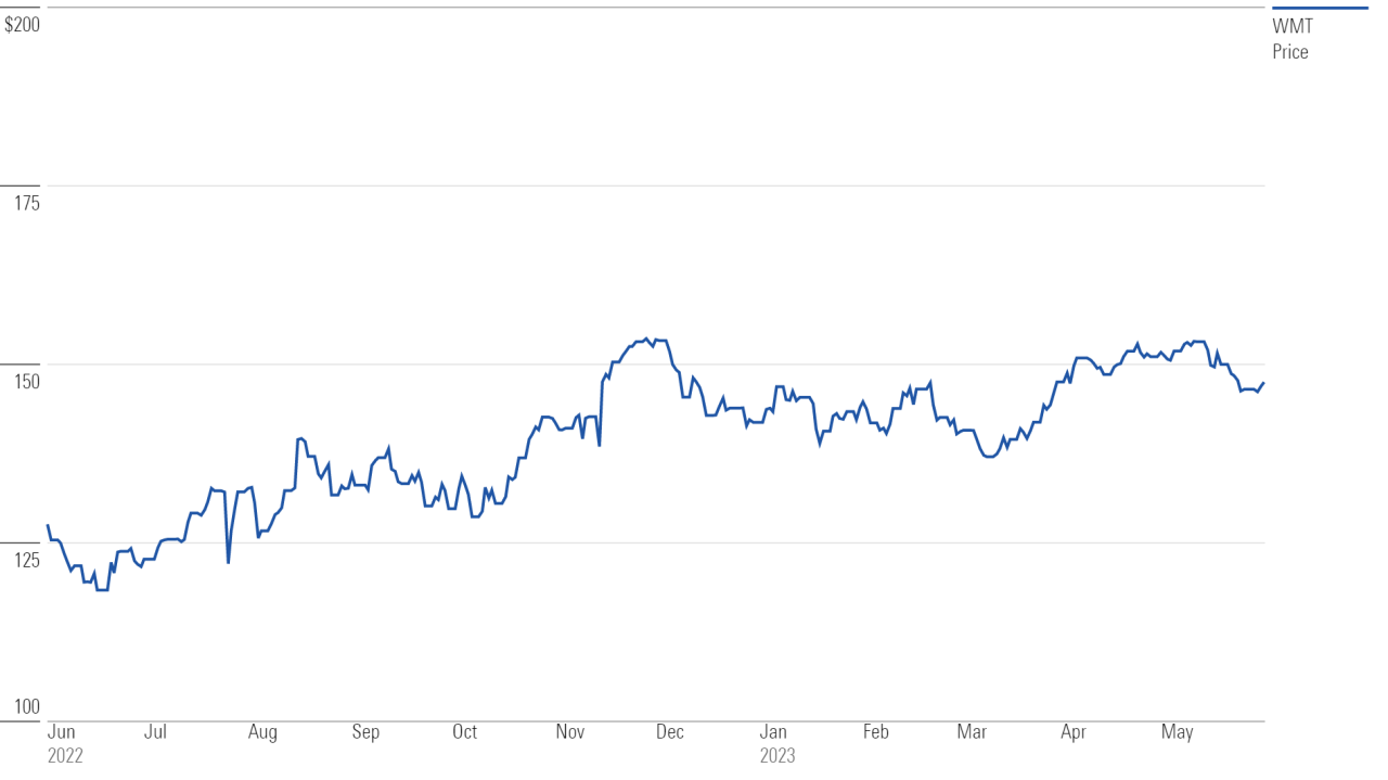 How much is 100 shares of walmart stock worth