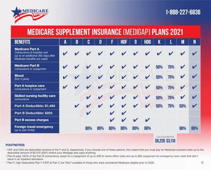 What is the best medicare supplement insurance company