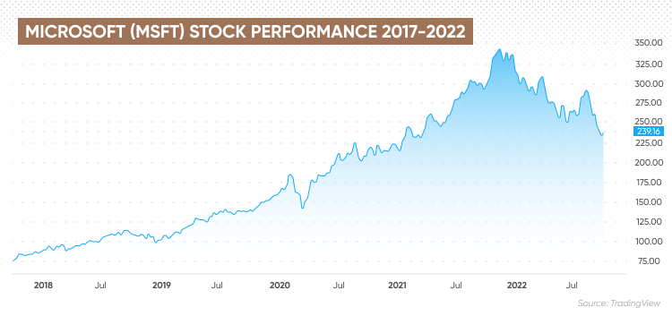 How much is microsoft stock