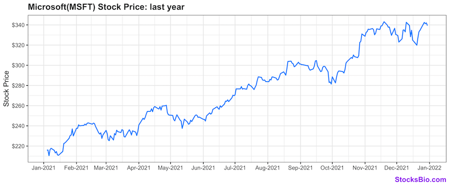 Microsoft stock