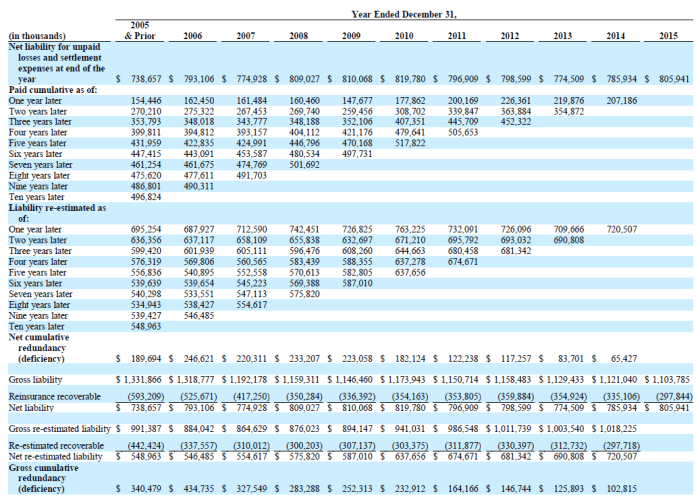 Rli reserve underwriting profits releases jump gwp q1 surges outweighed quarter 16mn surge drove cat first