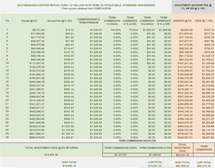 What life insurance company pays the highest commission