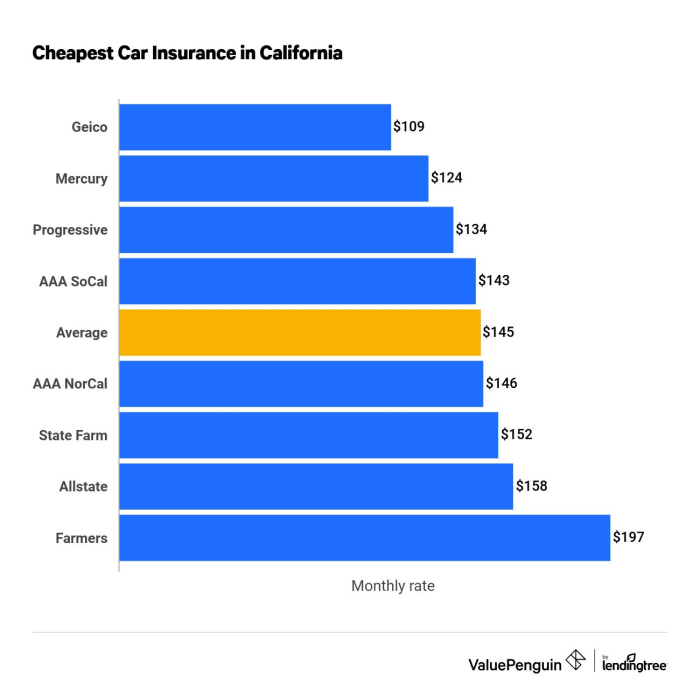 What insurance company has the cheapest rates