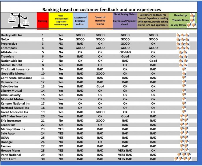 Insurance auto ratings company car lowest including information name