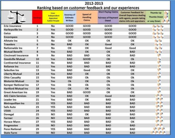 Insurance homeowners companies top rated slideshare