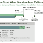 How is restricted stock taxed