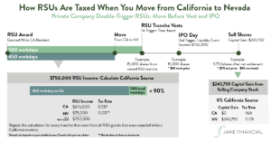 How is restricted stock taxed