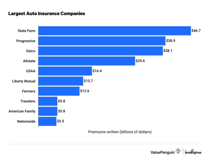 Insurance companies top