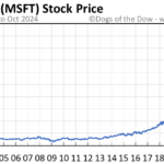 How much is microsoft stock