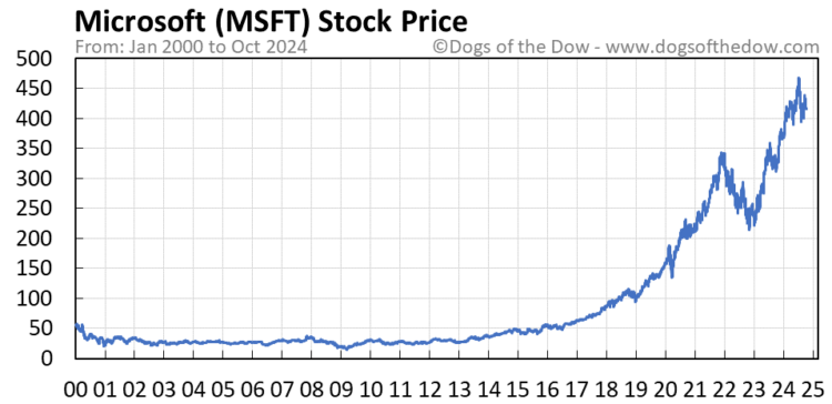 How much is microsoft stock