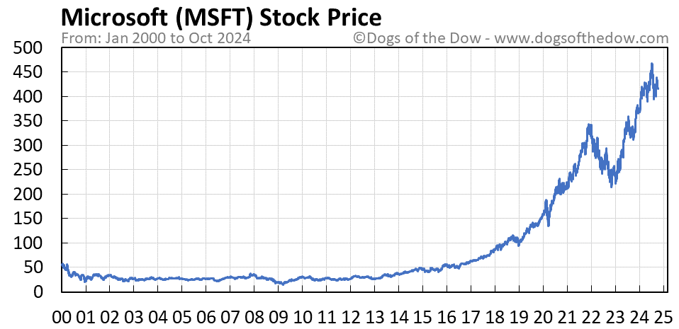 How much is microsoft stock