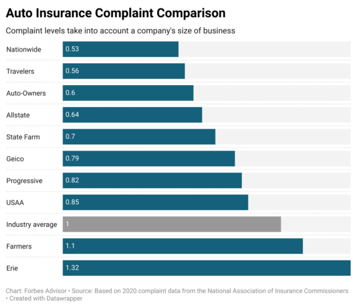 Which car insurance company has the most complaints