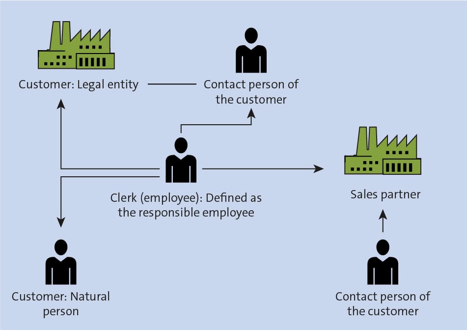 What is a business partner number