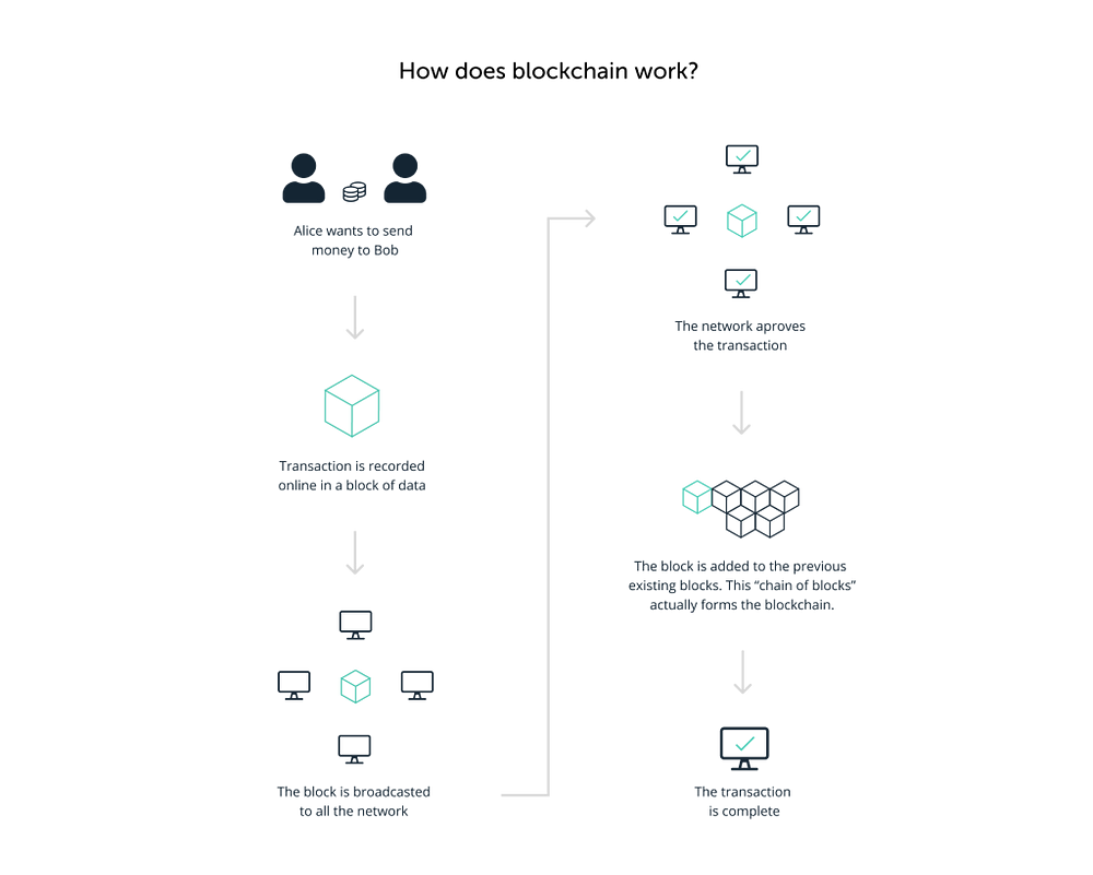 How can blockchain be used to support sustainable business practices