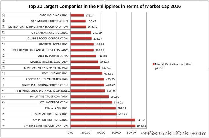 What is the best business in the philippines