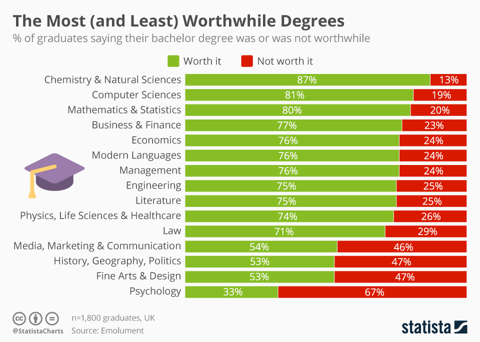 Are business degrees useless