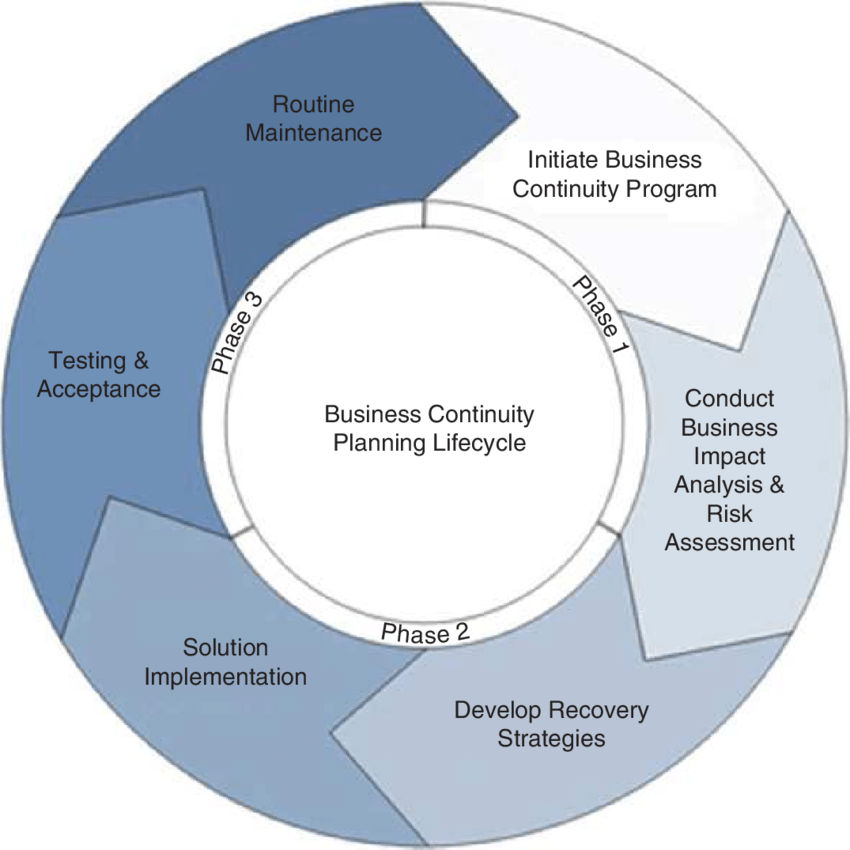 Where you can find tcs process for business continuity management