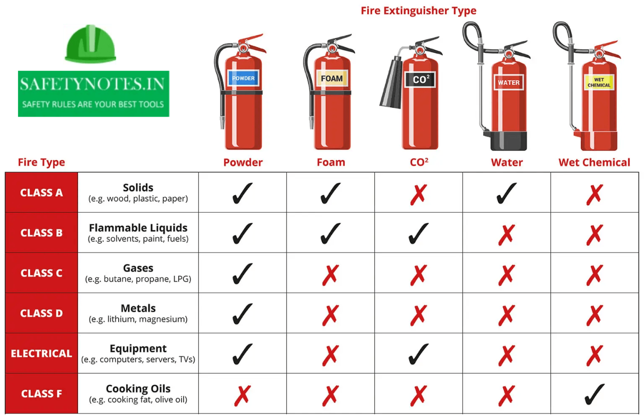 How many fire extinguishers are required in a business premises