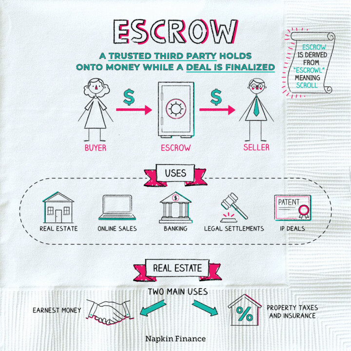 How to open an escrow account for business use