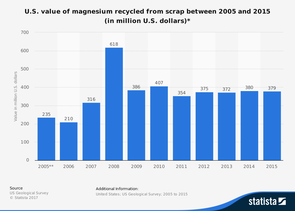 Is western magnesium out of business