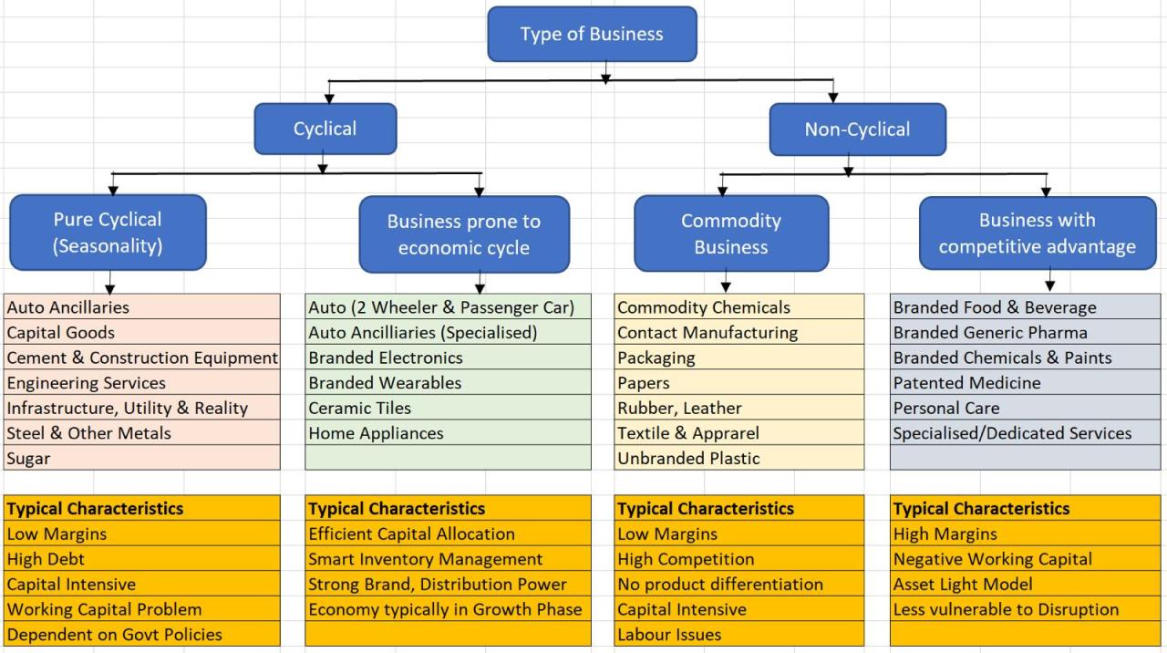 What is business categories