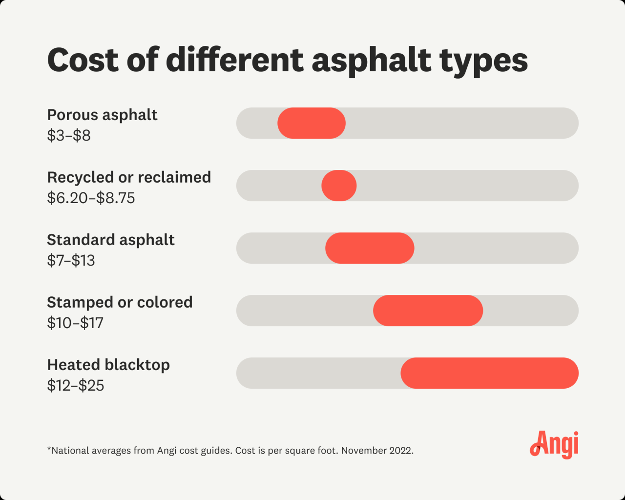 How much does it cost to start a asphalt business