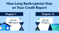 Does business bankruptcy affect personal credit