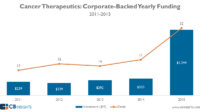 Is oncology pharma going out of business