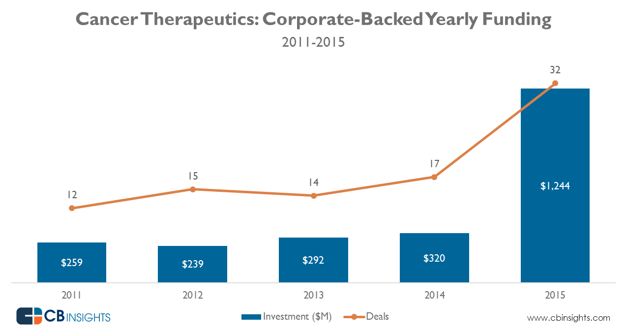 Is oncology pharma going out of business