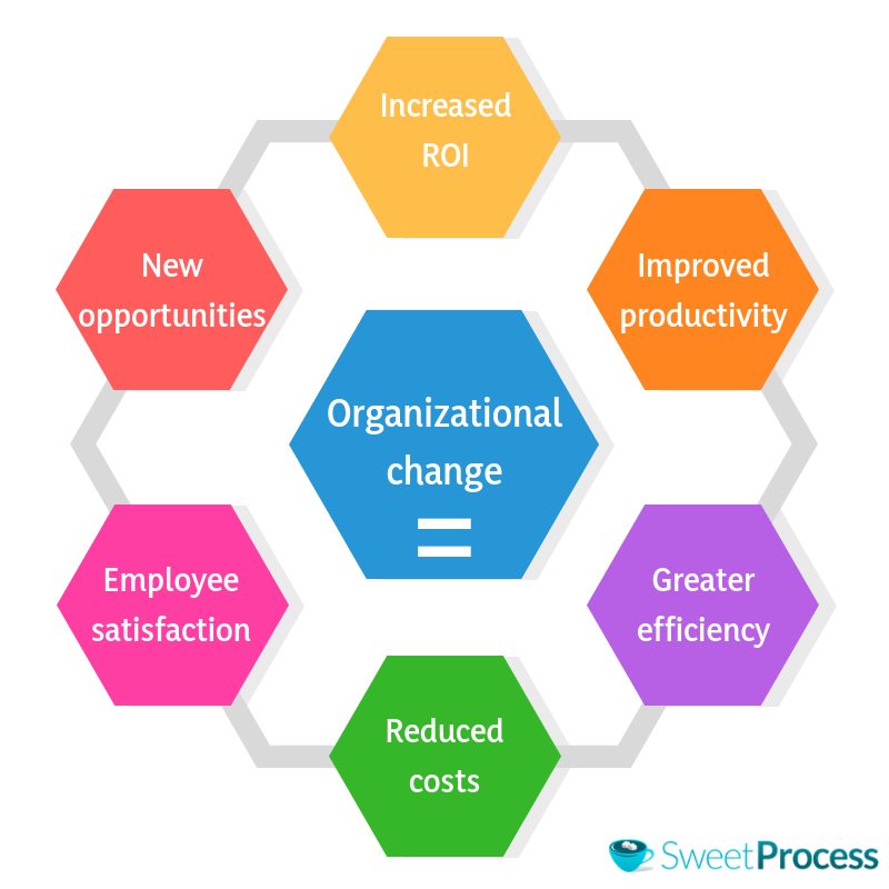 What is the difference between organizational change and business phycology