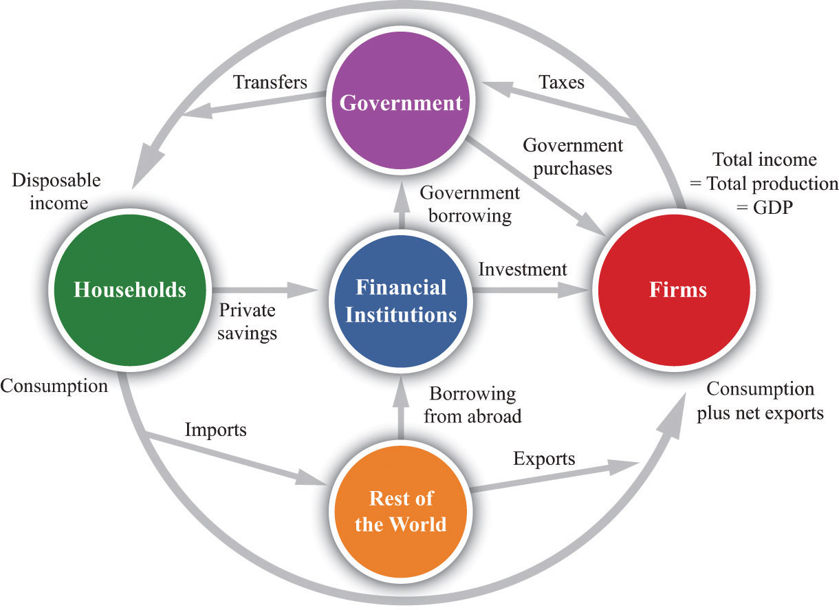 How do businesses help a country's economy