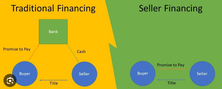 How to buy a business with seller financing