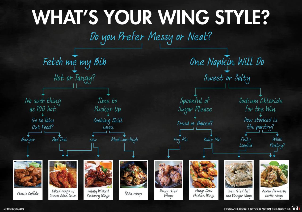 How to start a chicken wing business