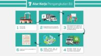 B3 limbah pengelolaan proses alur penghasil mulai puskesmas adalah pertama environmental arah