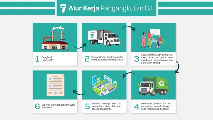 B3 limbah pengelolaan proses alur penghasil mulai puskesmas adalah pertama environmental arah