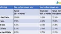 Lge car loan rates