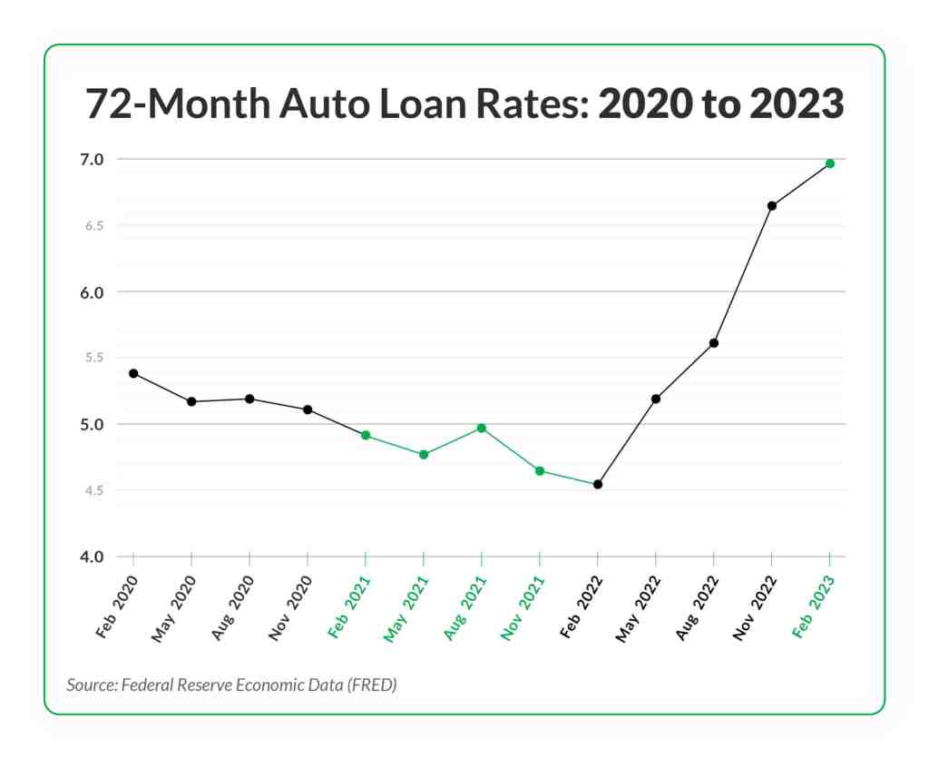 Chartway auto loan rates