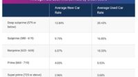 Fedchoice auto loan rates